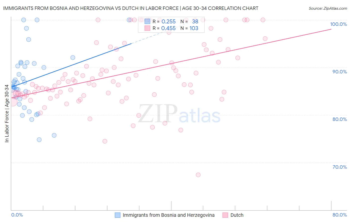 Immigrants from Bosnia and Herzegovina vs Dutch In Labor Force | Age 30-34