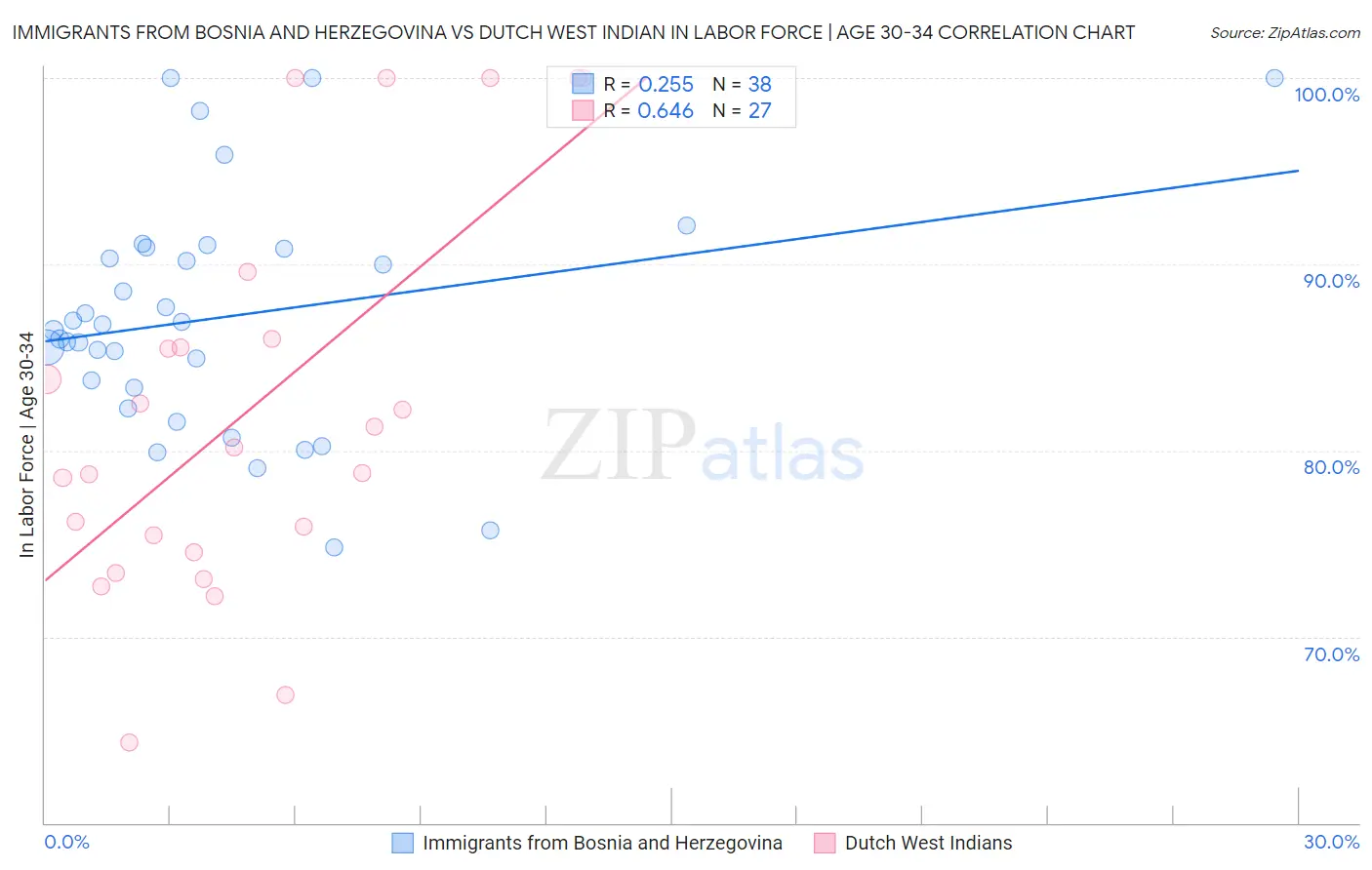 Immigrants from Bosnia and Herzegovina vs Dutch West Indian In Labor Force | Age 30-34