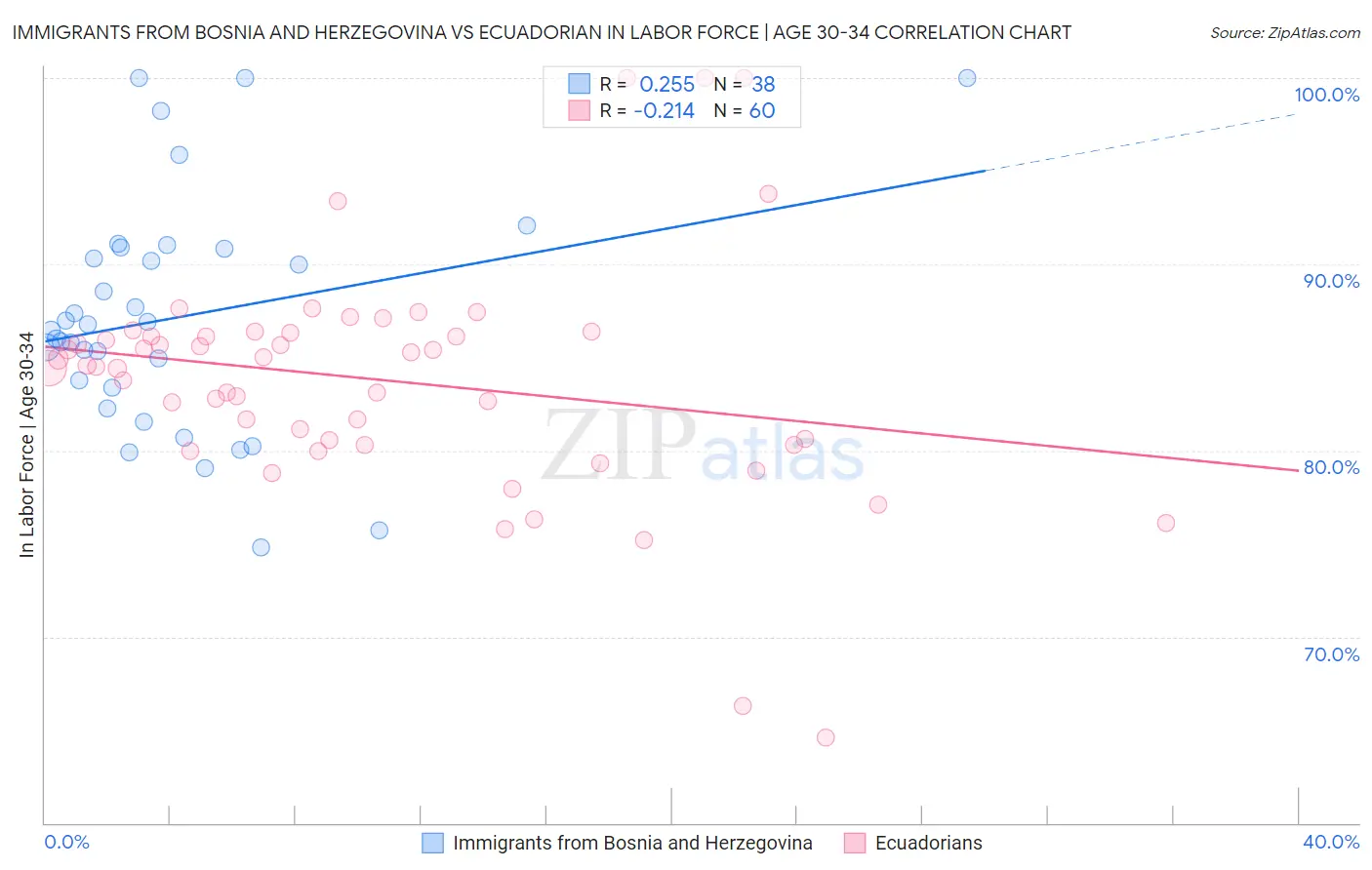 Immigrants from Bosnia and Herzegovina vs Ecuadorian In Labor Force | Age 30-34