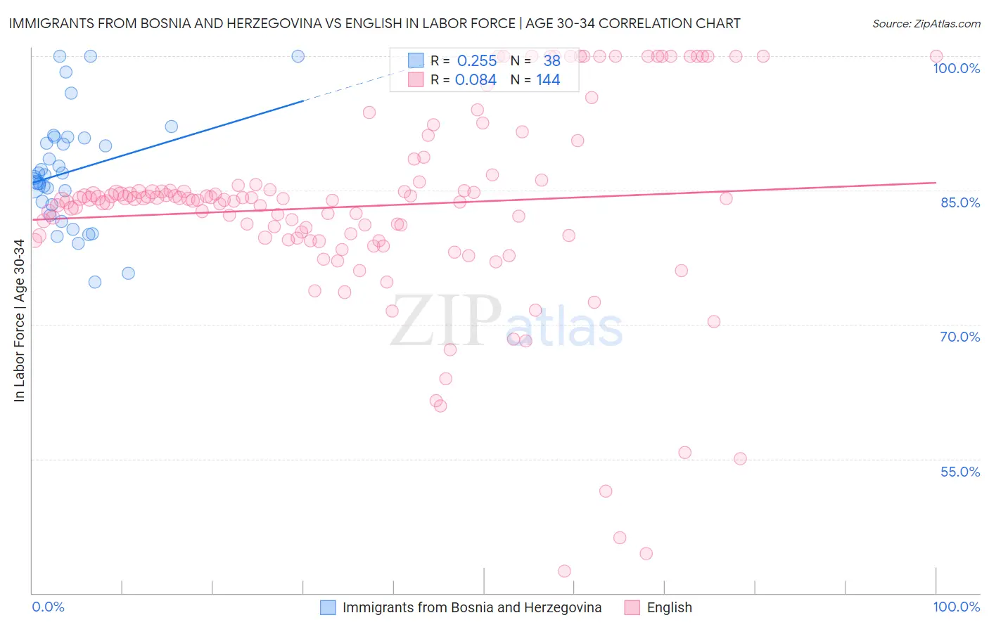 Immigrants from Bosnia and Herzegovina vs English In Labor Force | Age 30-34