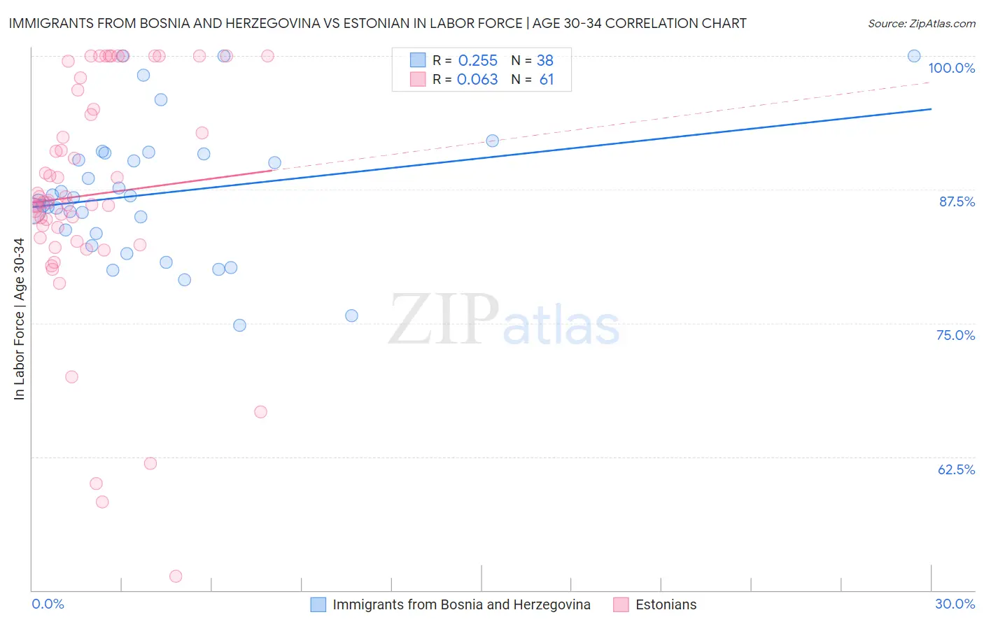 Immigrants from Bosnia and Herzegovina vs Estonian In Labor Force | Age 30-34