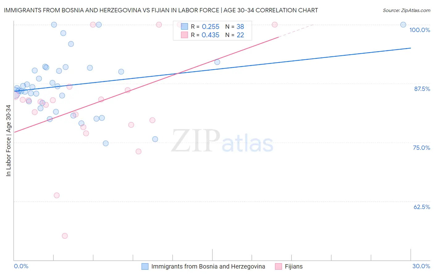 Immigrants from Bosnia and Herzegovina vs Fijian In Labor Force | Age 30-34