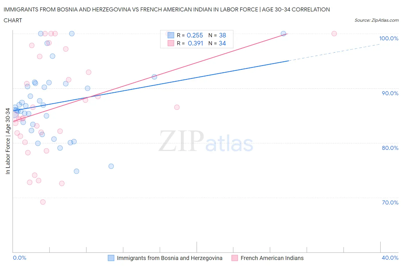 Immigrants from Bosnia and Herzegovina vs French American Indian In Labor Force | Age 30-34