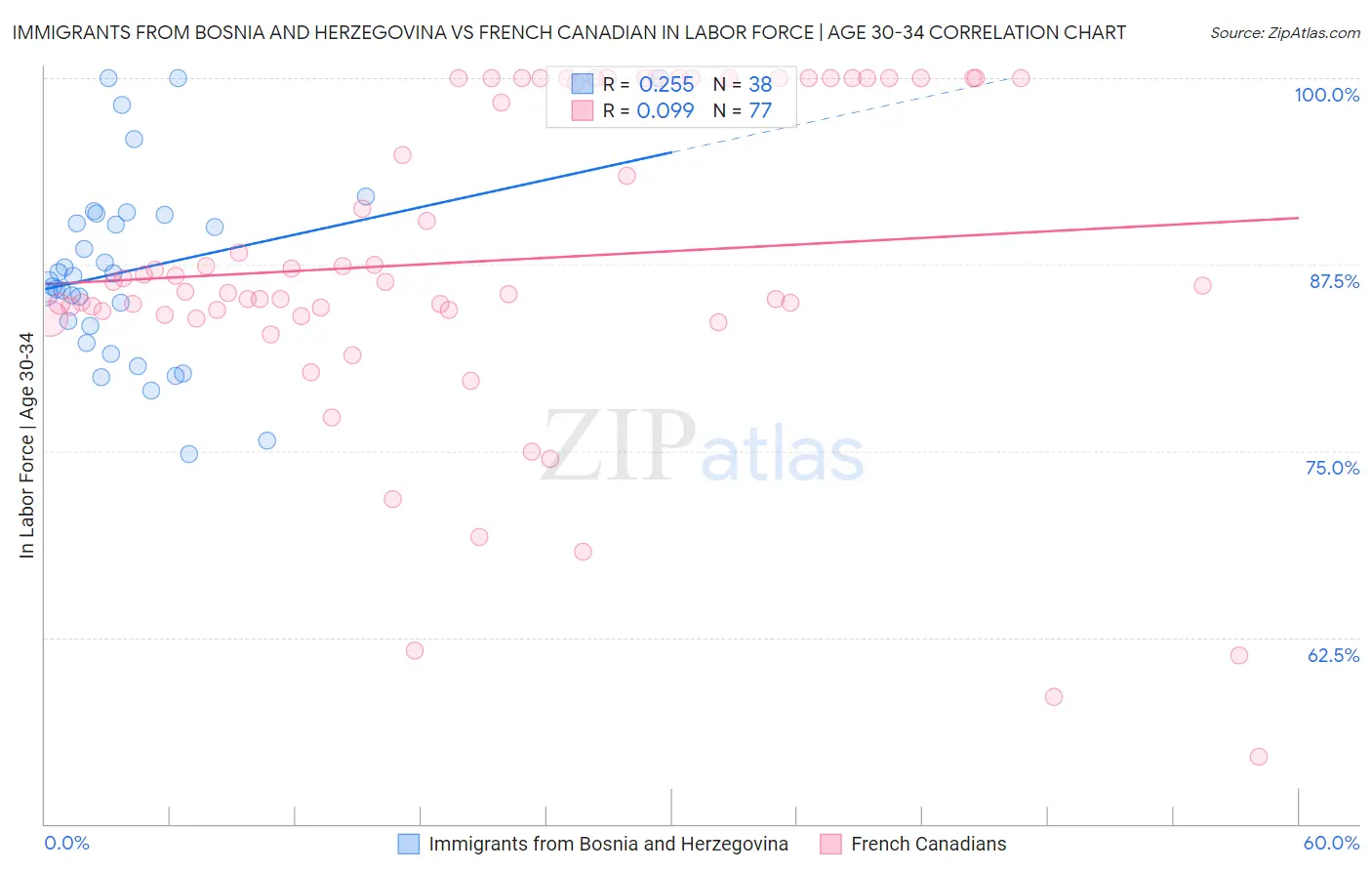 Immigrants from Bosnia and Herzegovina vs French Canadian In Labor Force | Age 30-34