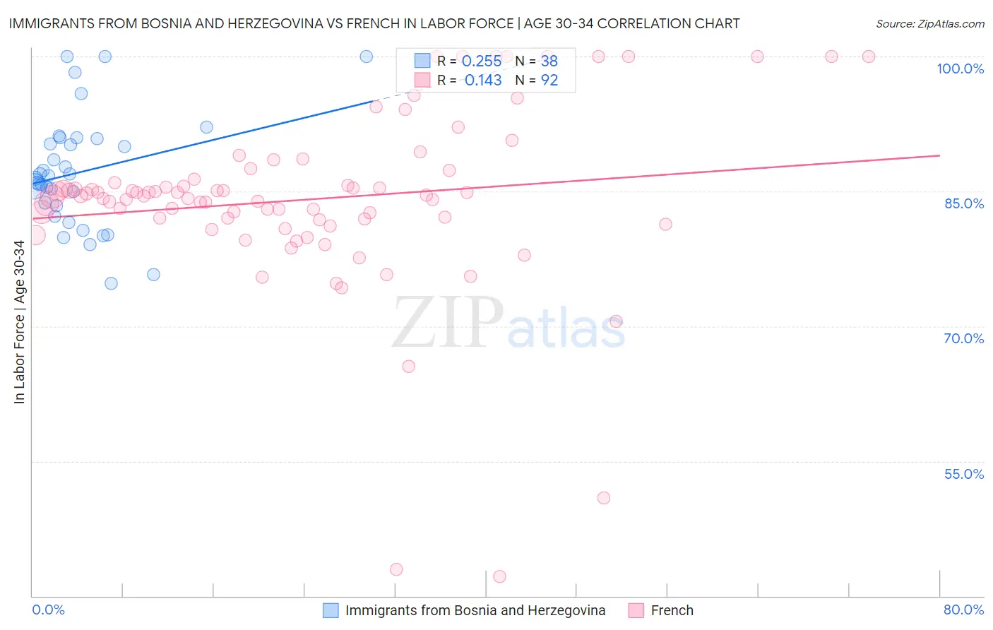 Immigrants from Bosnia and Herzegovina vs French In Labor Force | Age 30-34
