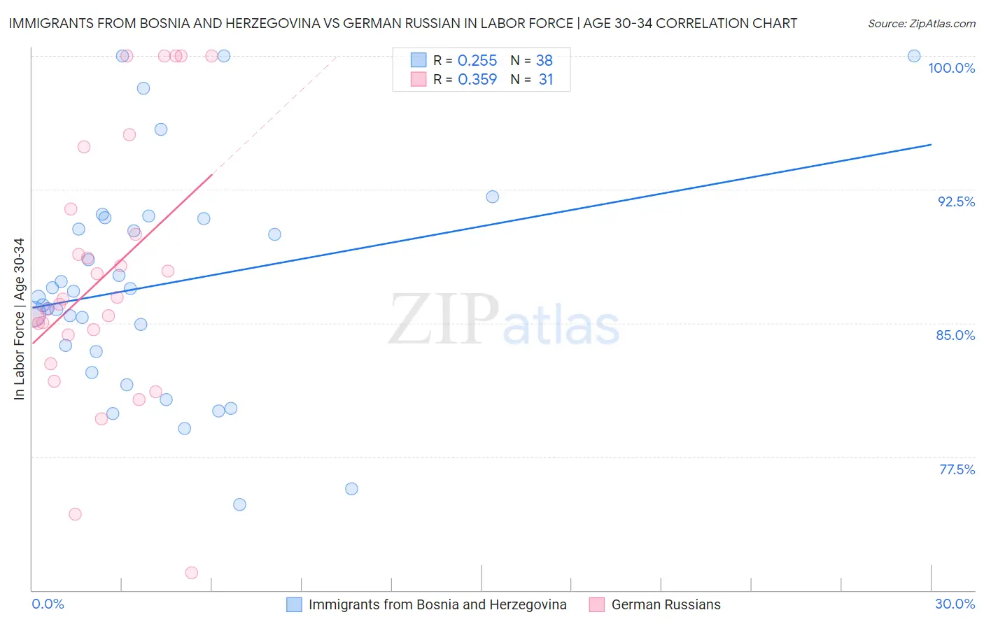 Immigrants from Bosnia and Herzegovina vs German Russian In Labor Force | Age 30-34