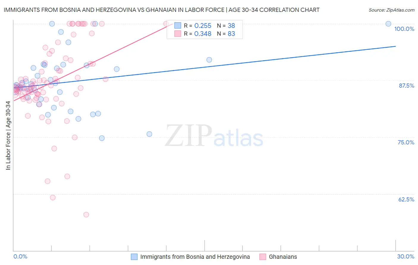 Immigrants from Bosnia and Herzegovina vs Ghanaian In Labor Force | Age 30-34