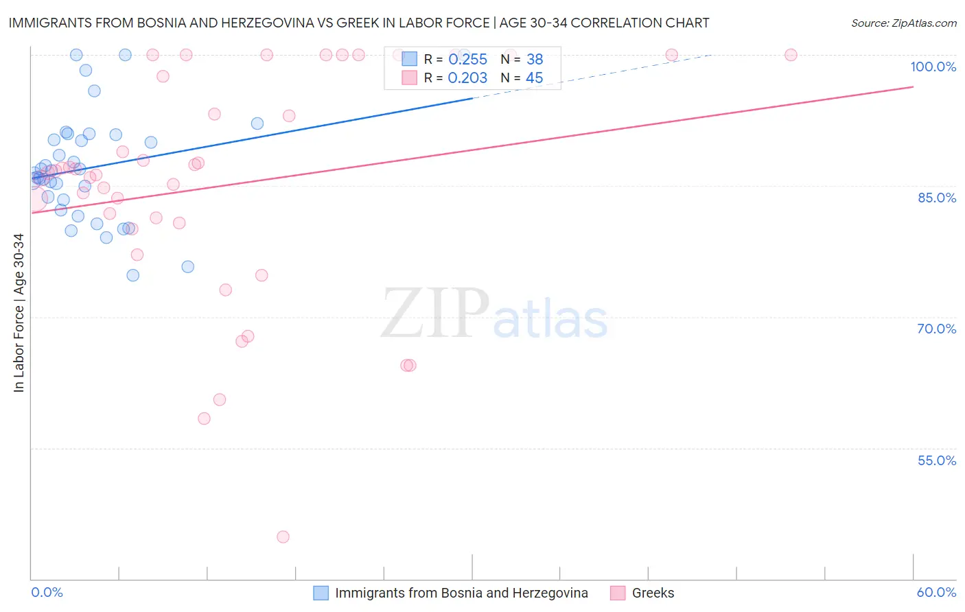 Immigrants from Bosnia and Herzegovina vs Greek In Labor Force | Age 30-34