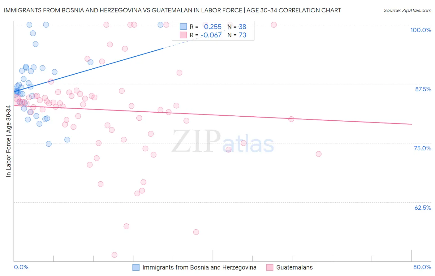 Immigrants from Bosnia and Herzegovina vs Guatemalan In Labor Force | Age 30-34