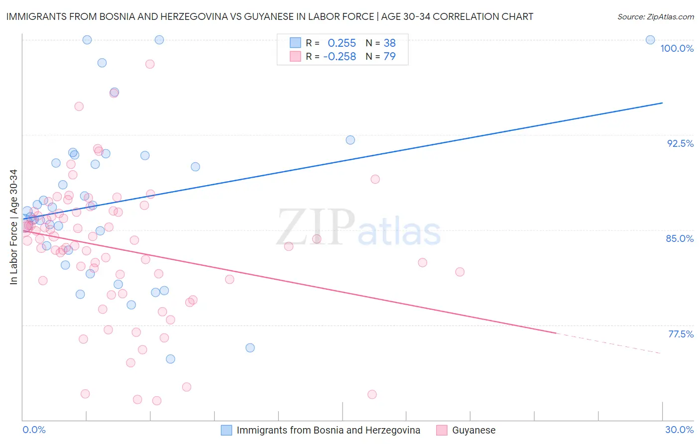 Immigrants from Bosnia and Herzegovina vs Guyanese In Labor Force | Age 30-34