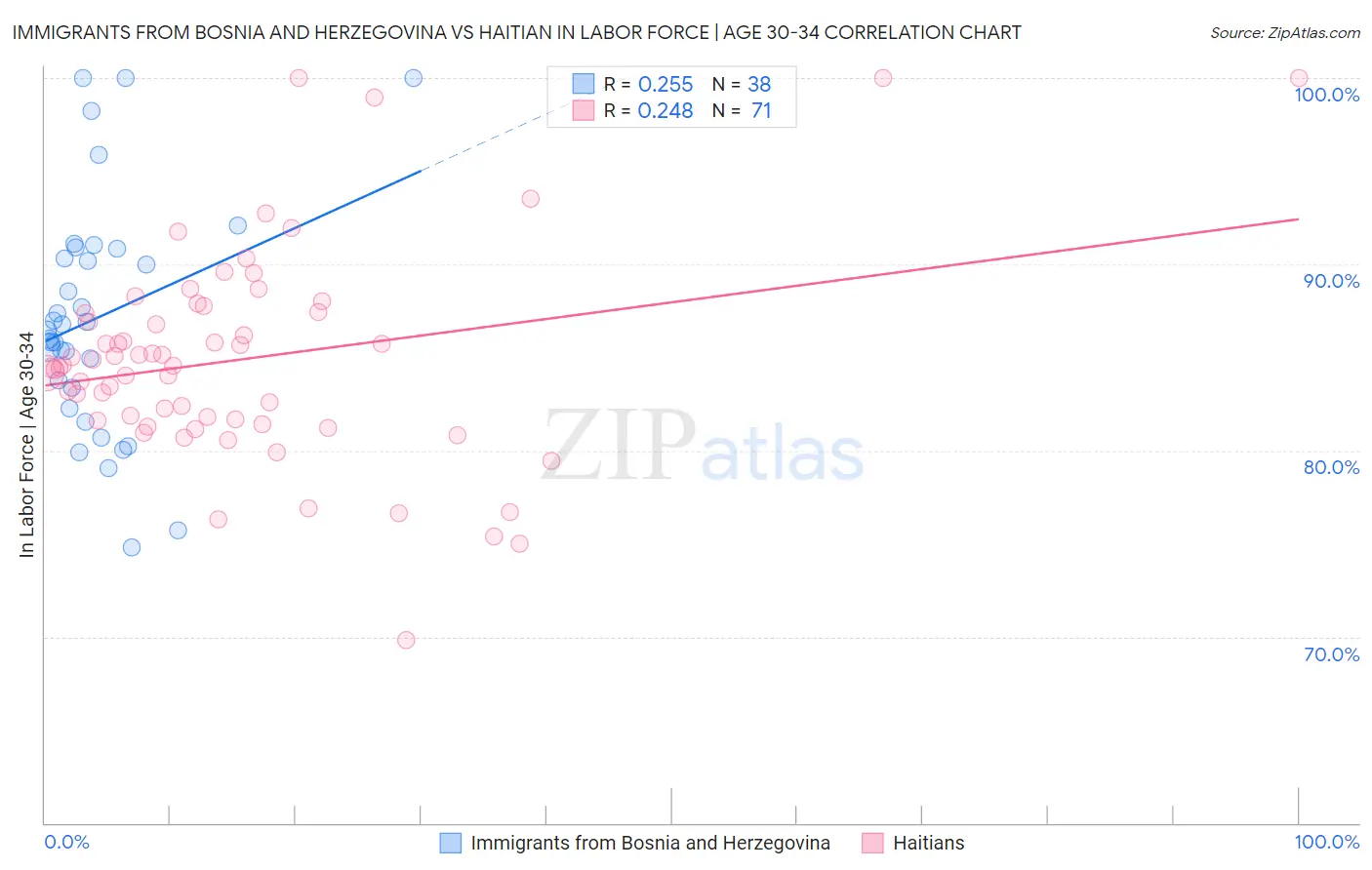 Immigrants from Bosnia and Herzegovina vs Haitian In Labor Force | Age 30-34
