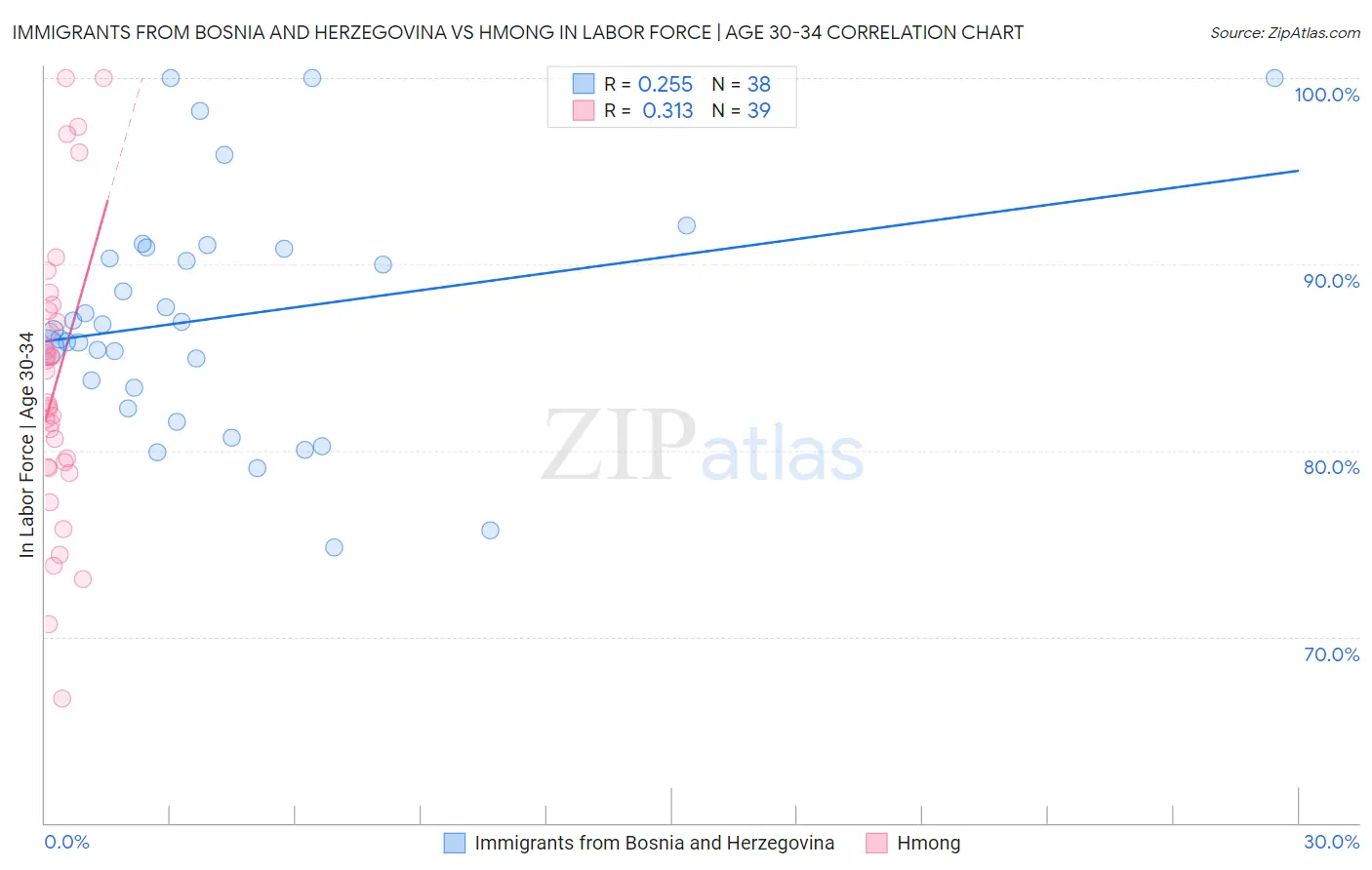 Immigrants from Bosnia and Herzegovina vs Hmong In Labor Force | Age 30-34