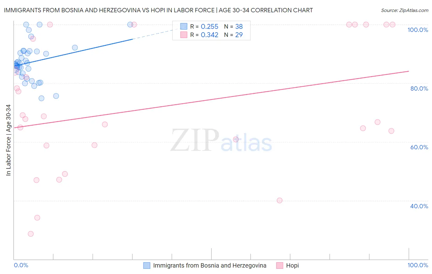 Immigrants from Bosnia and Herzegovina vs Hopi In Labor Force | Age 30-34