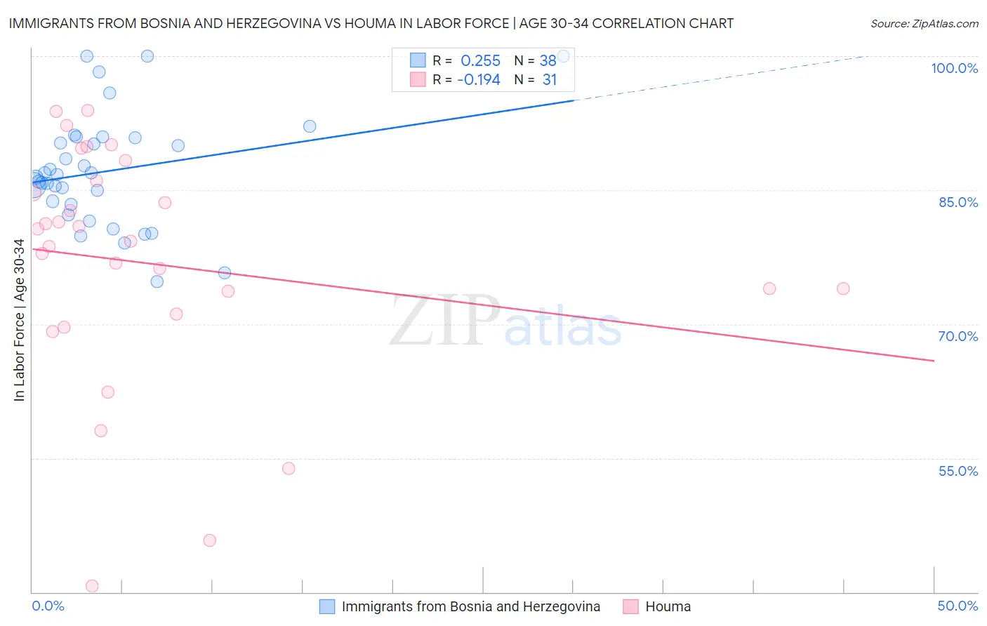 Immigrants from Bosnia and Herzegovina vs Houma In Labor Force | Age 30-34