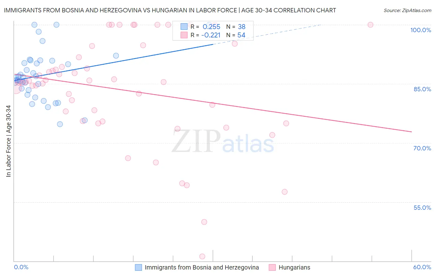 Immigrants from Bosnia and Herzegovina vs Hungarian In Labor Force | Age 30-34