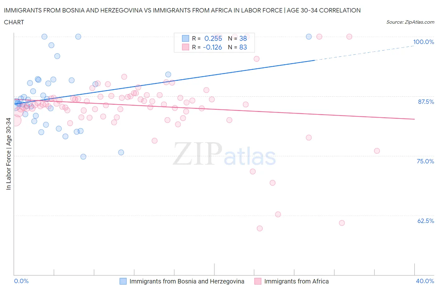 Immigrants from Bosnia and Herzegovina vs Immigrants from Africa In Labor Force | Age 30-34