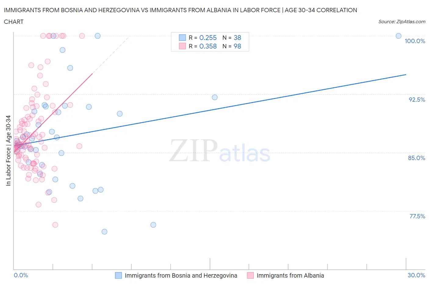 Immigrants from Bosnia and Herzegovina vs Immigrants from Albania In Labor Force | Age 30-34