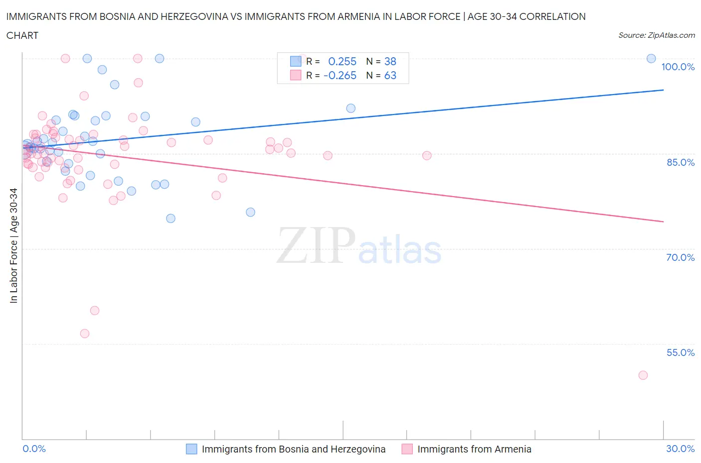 Immigrants from Bosnia and Herzegovina vs Immigrants from Armenia In Labor Force | Age 30-34