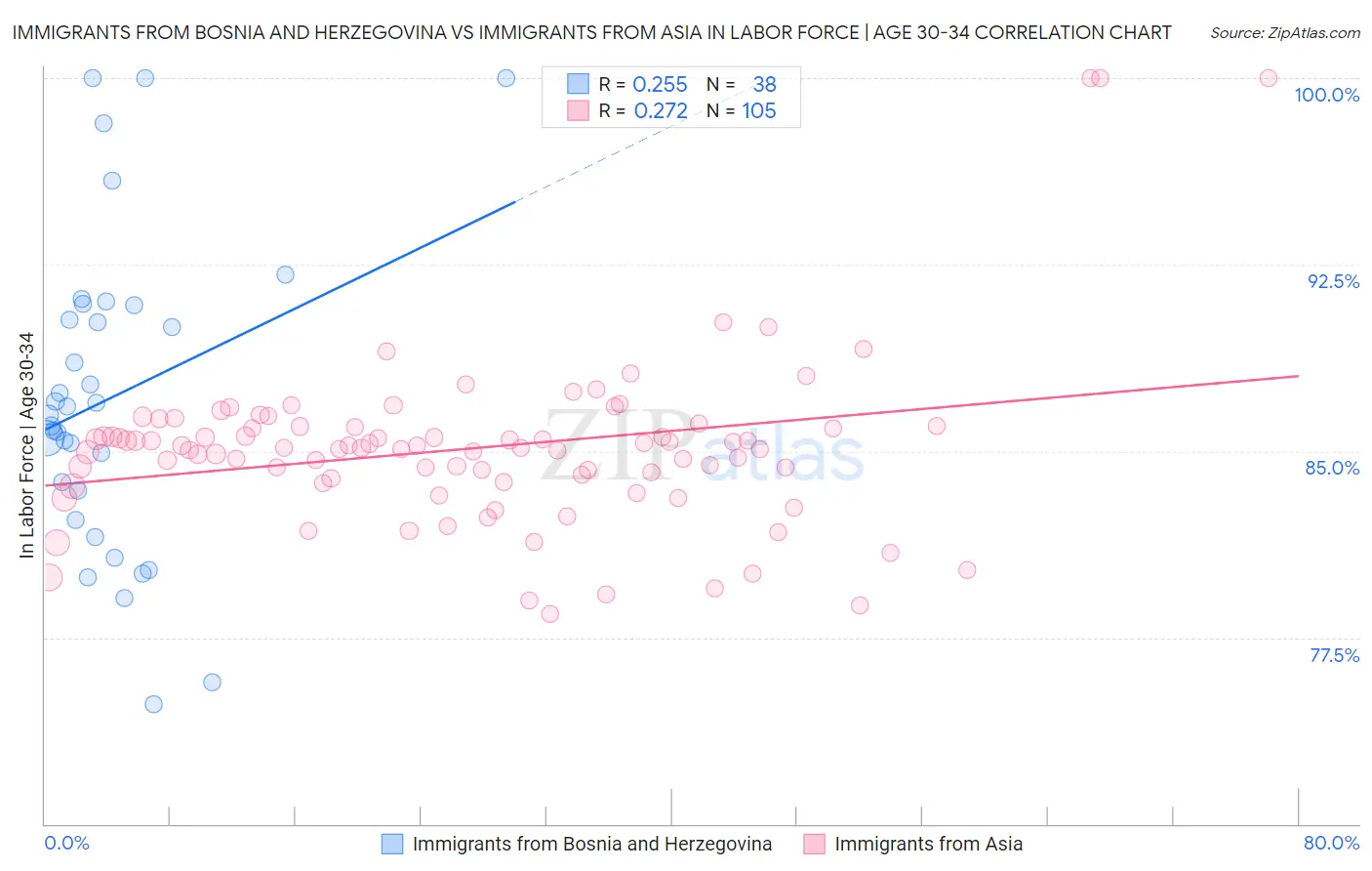 Immigrants from Bosnia and Herzegovina vs Immigrants from Asia In Labor Force | Age 30-34