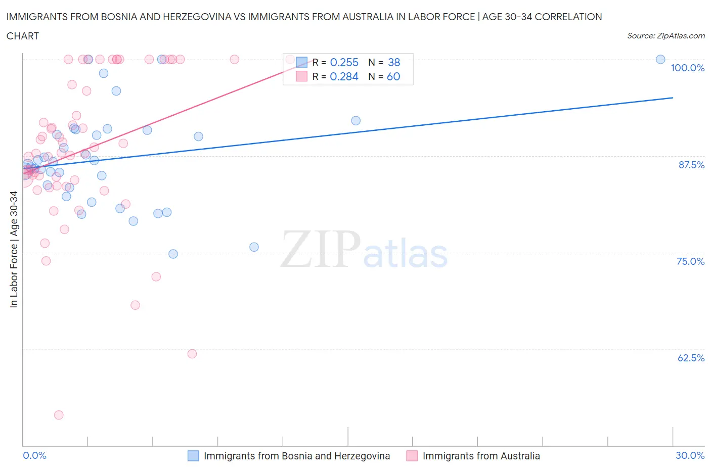 Immigrants from Bosnia and Herzegovina vs Immigrants from Australia In Labor Force | Age 30-34