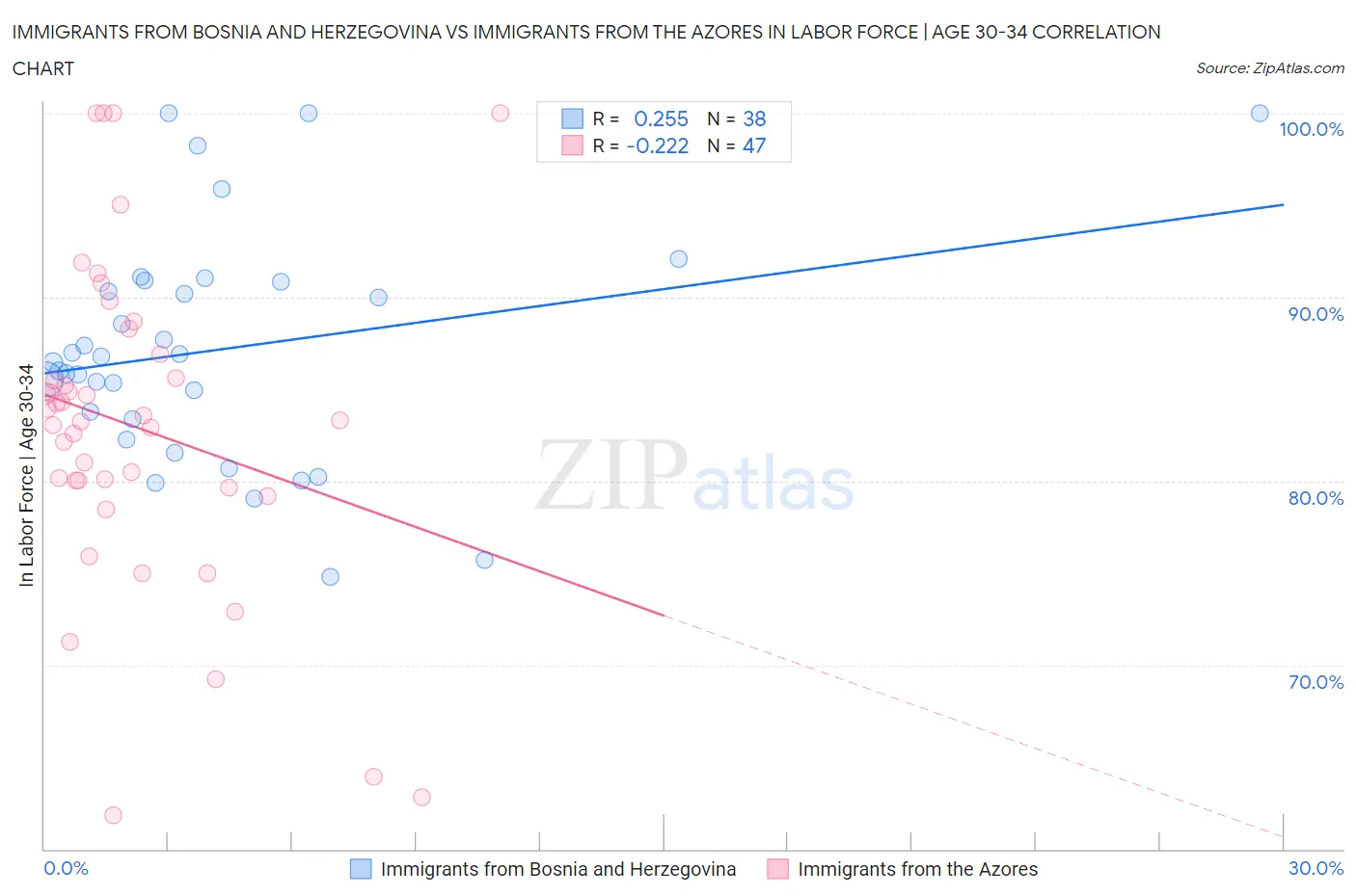 Immigrants from Bosnia and Herzegovina vs Immigrants from the Azores In Labor Force | Age 30-34