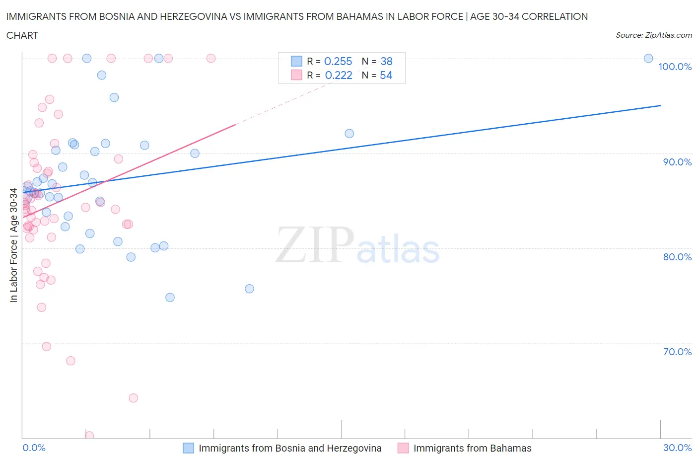 Immigrants from Bosnia and Herzegovina vs Immigrants from Bahamas In Labor Force | Age 30-34