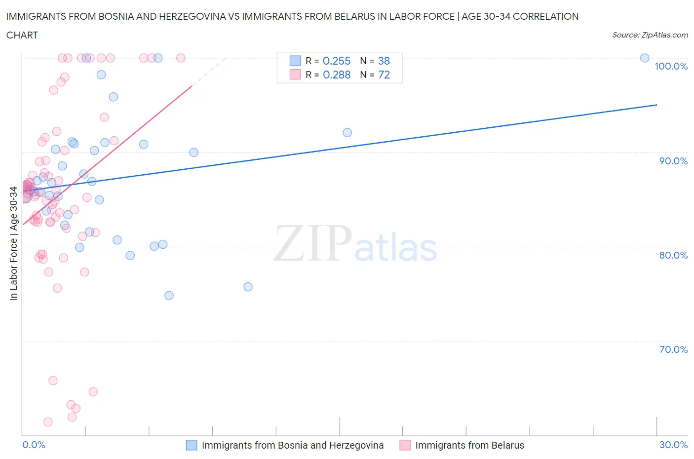 Immigrants from Bosnia and Herzegovina vs Immigrants from Belarus In Labor Force | Age 30-34