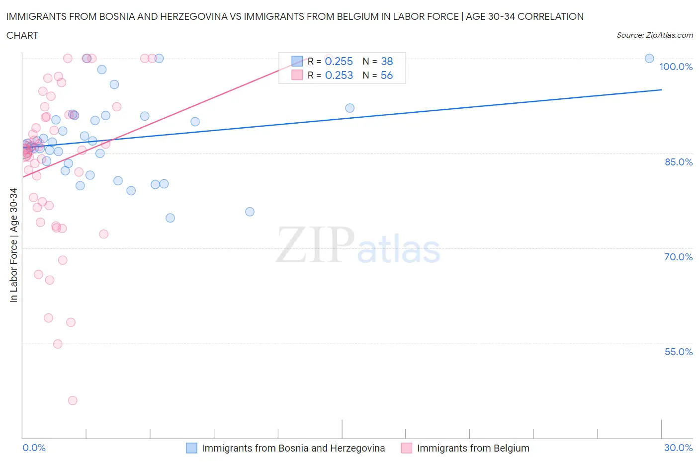 Immigrants from Bosnia and Herzegovina vs Immigrants from Belgium In Labor Force | Age 30-34