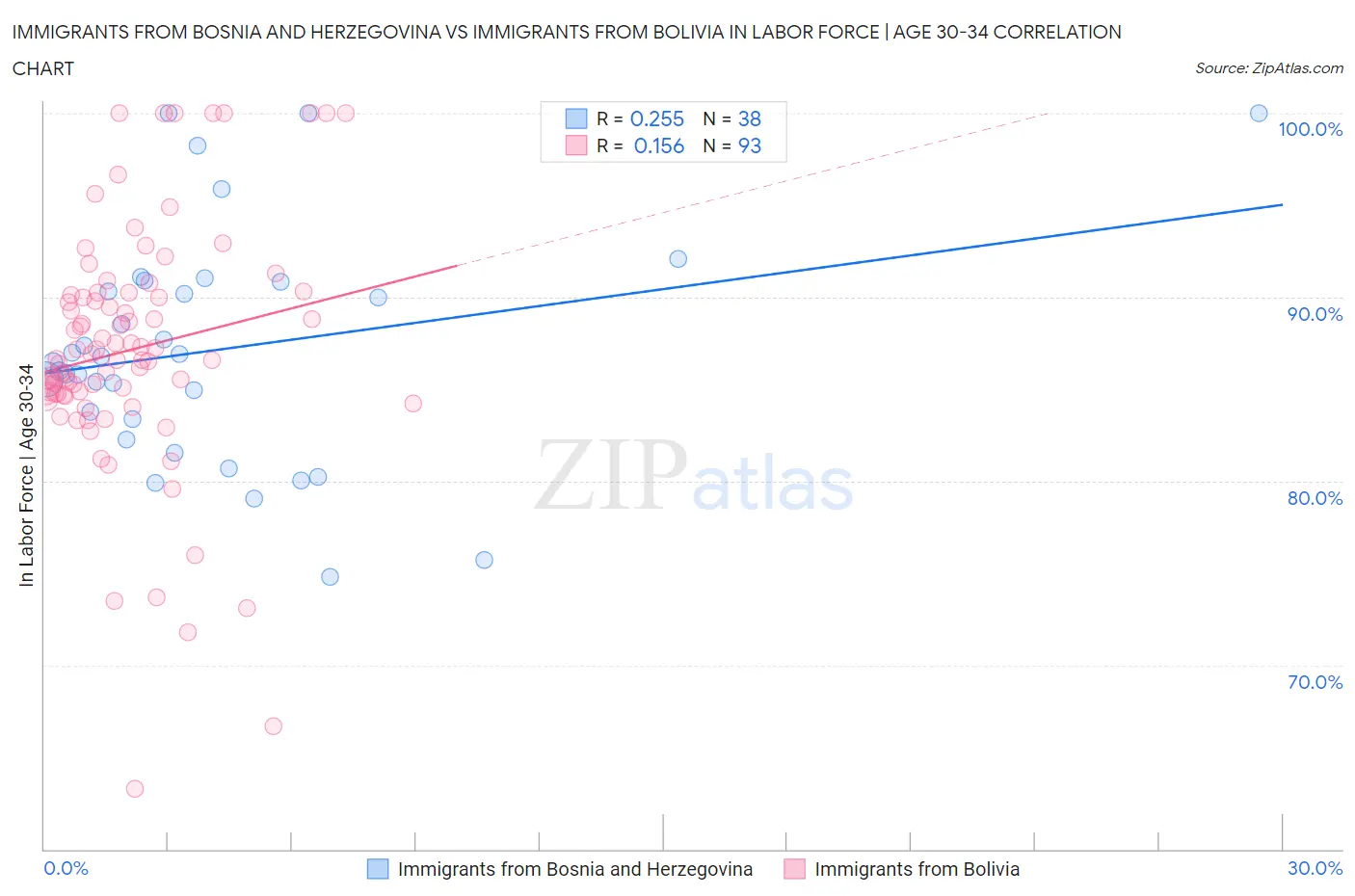 Immigrants from Bosnia and Herzegovina vs Immigrants from Bolivia In Labor Force | Age 30-34