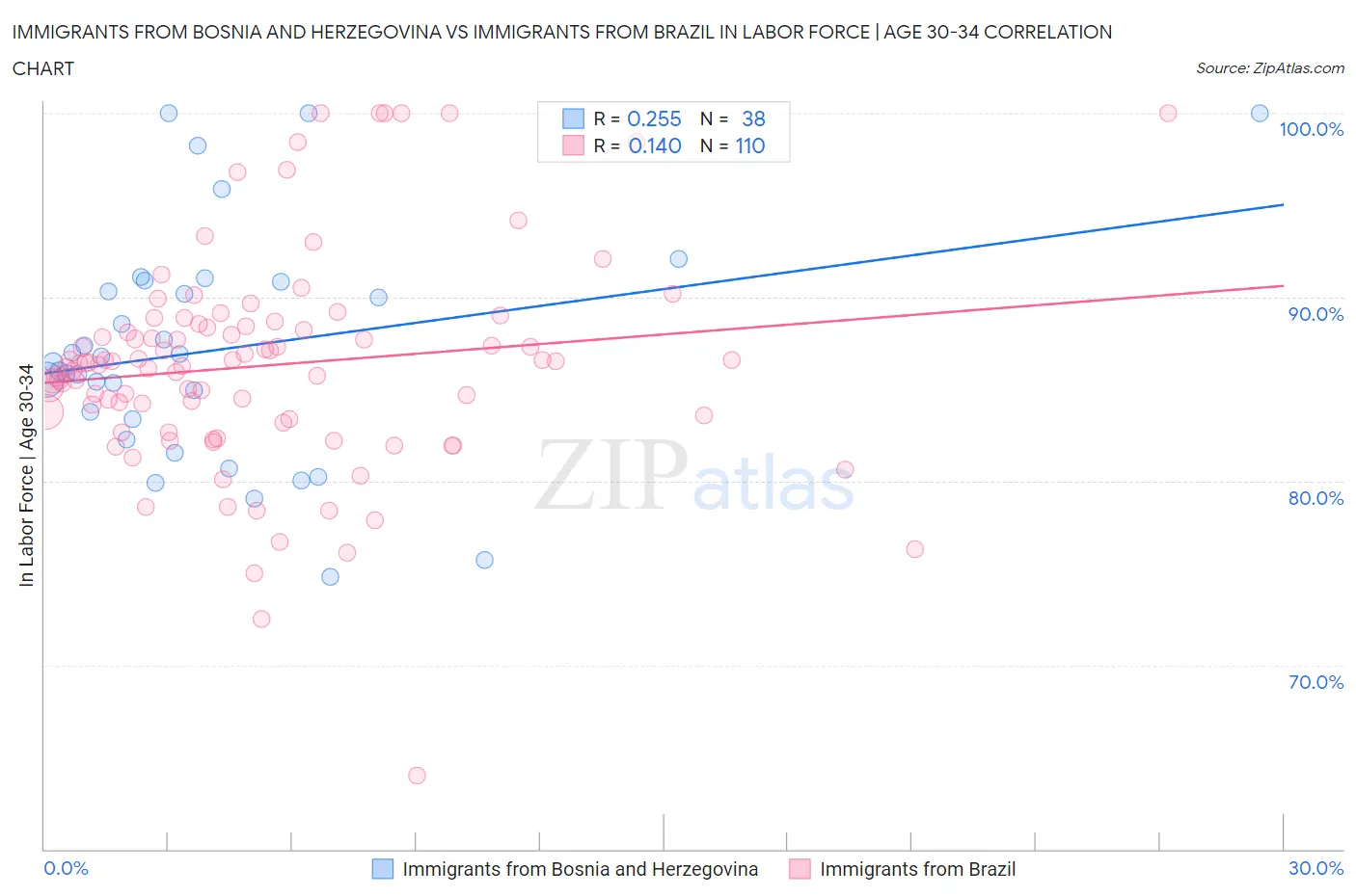 Immigrants from Bosnia and Herzegovina vs Immigrants from Brazil In Labor Force | Age 30-34