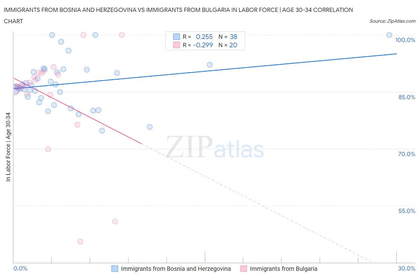 Immigrants from Bosnia and Herzegovina vs Immigrants from Bulgaria In Labor Force | Age 30-34