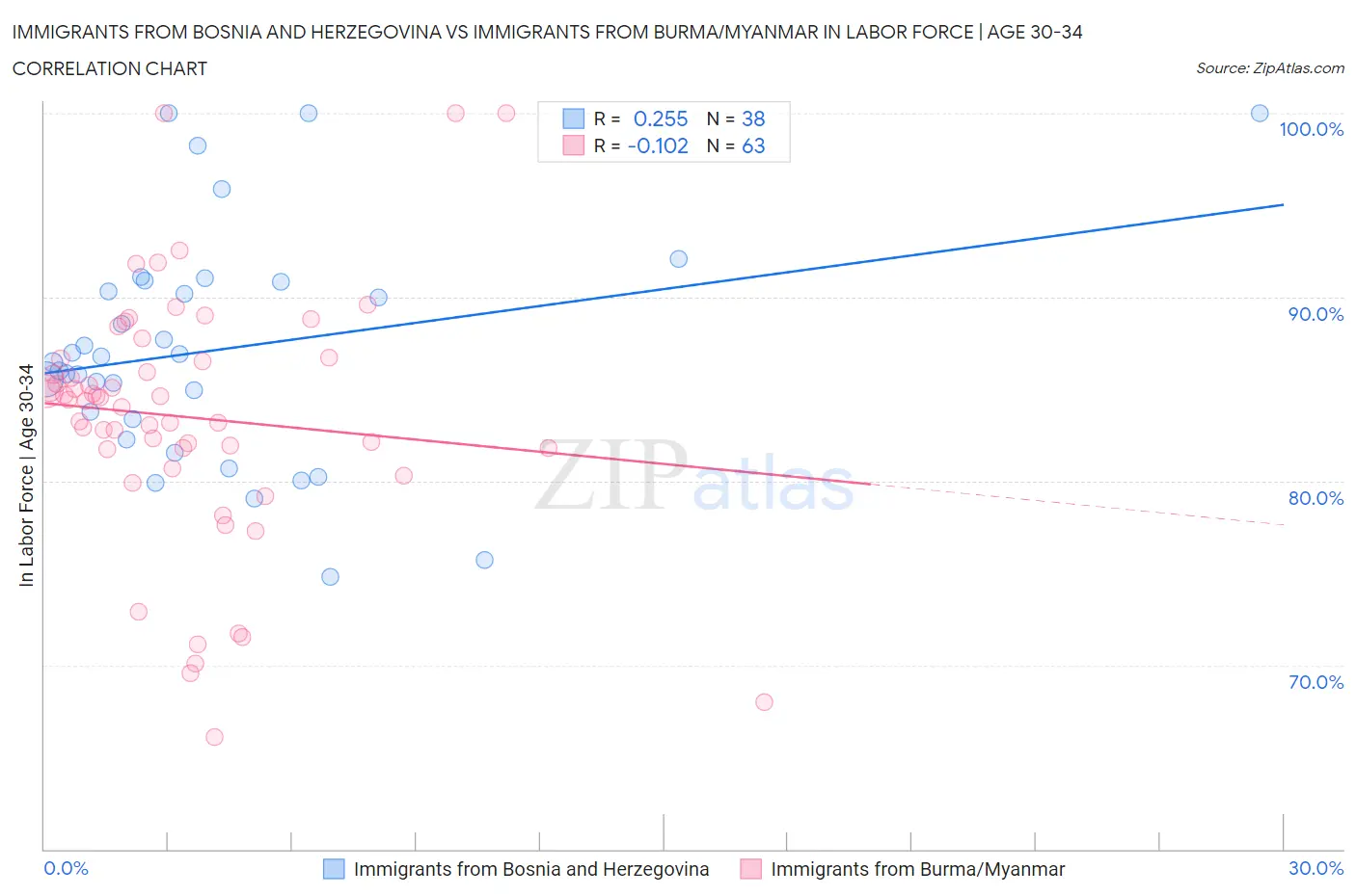 Immigrants from Bosnia and Herzegovina vs Immigrants from Burma/Myanmar In Labor Force | Age 30-34