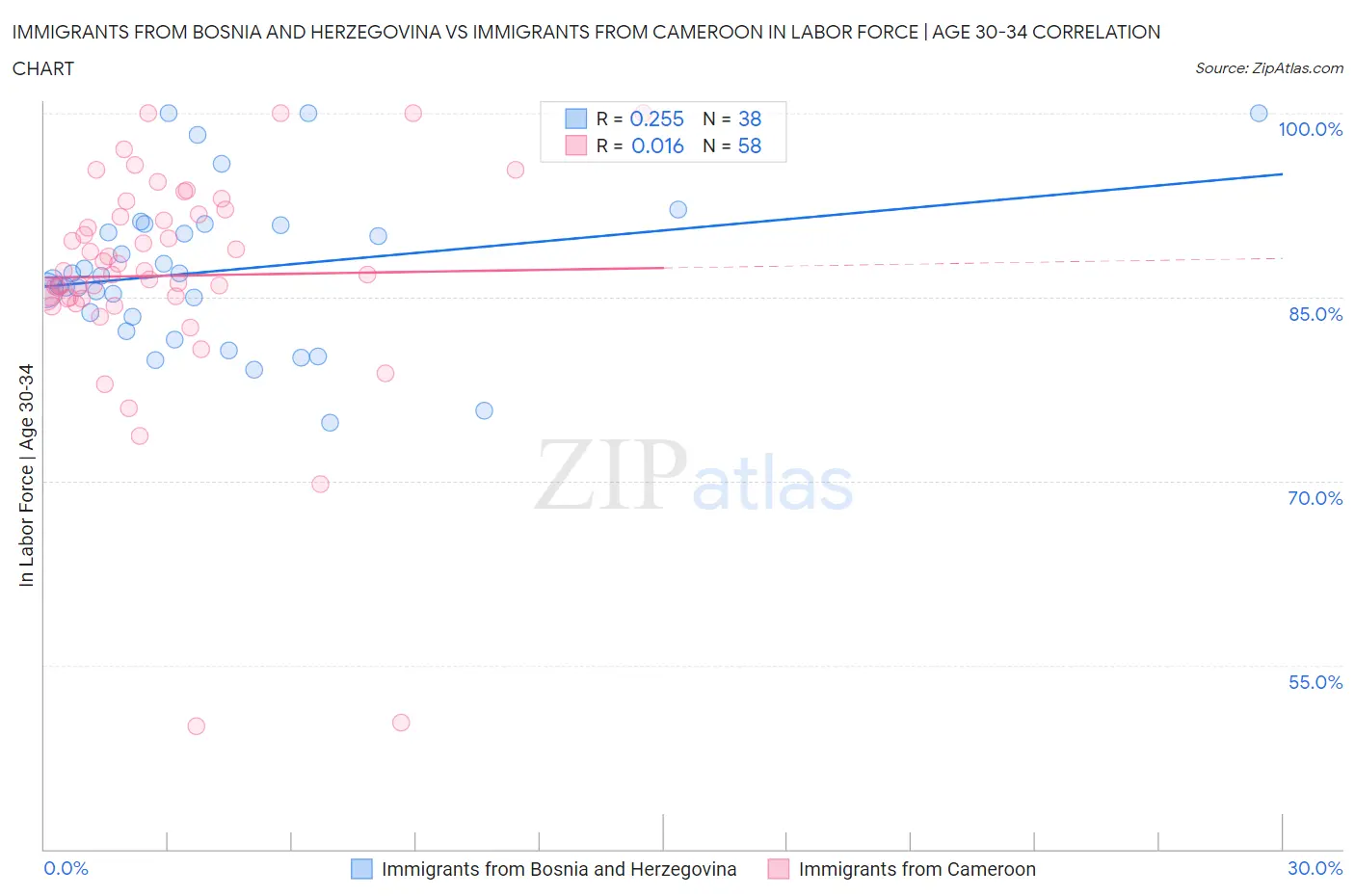 Immigrants from Bosnia and Herzegovina vs Immigrants from Cameroon In Labor Force | Age 30-34