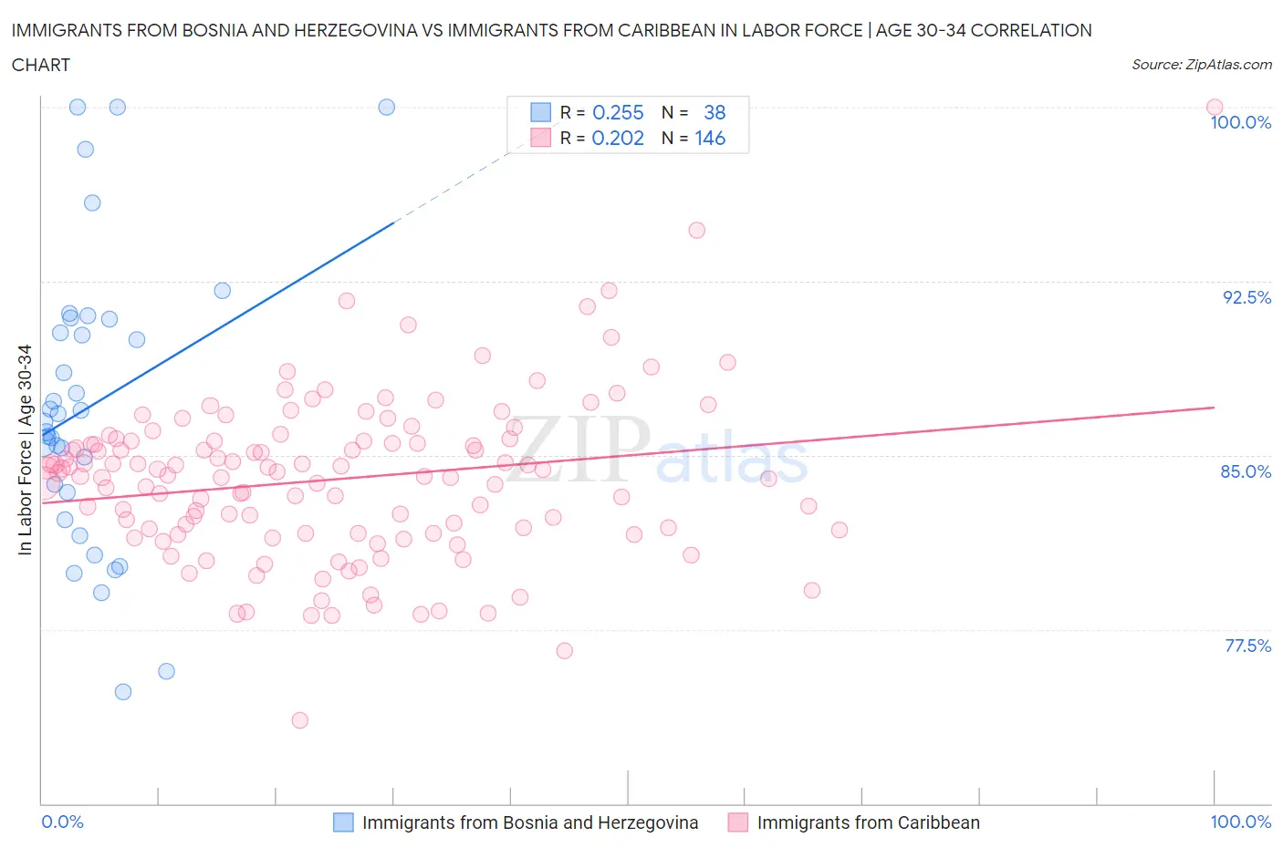 Immigrants from Bosnia and Herzegovina vs Immigrants from Caribbean In Labor Force | Age 30-34