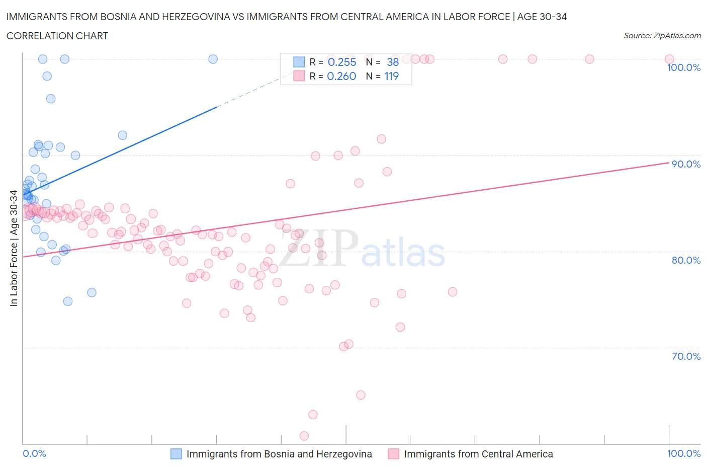 Immigrants from Bosnia and Herzegovina vs Immigrants from Central America In Labor Force | Age 30-34