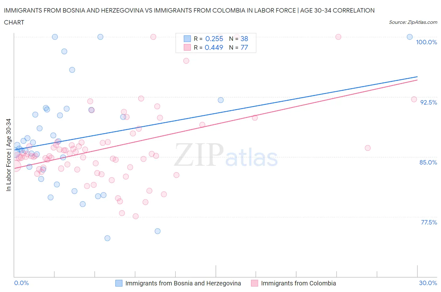 Immigrants from Bosnia and Herzegovina vs Immigrants from Colombia In Labor Force | Age 30-34