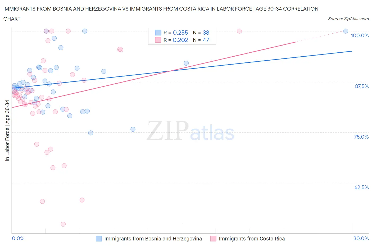 Immigrants from Bosnia and Herzegovina vs Immigrants from Costa Rica In Labor Force | Age 30-34