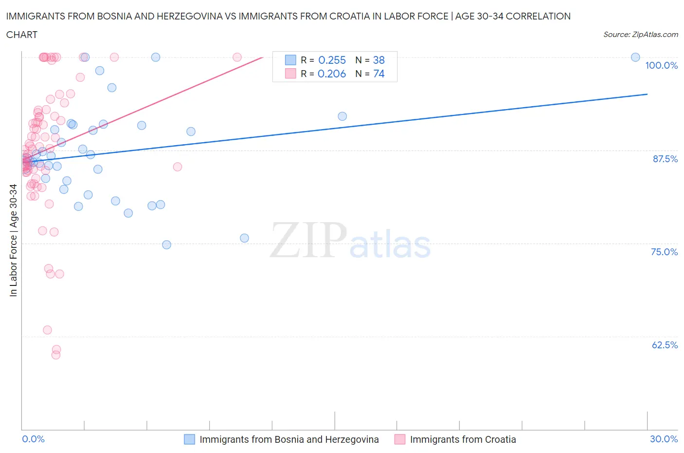 Immigrants from Bosnia and Herzegovina vs Immigrants from Croatia In Labor Force | Age 30-34