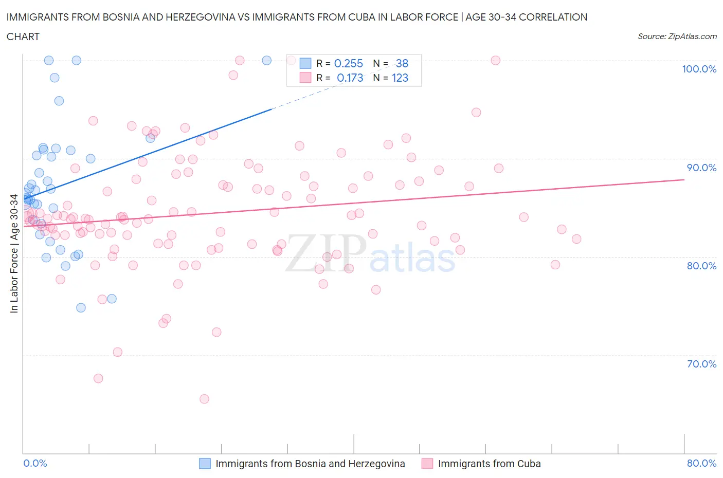 Immigrants from Bosnia and Herzegovina vs Immigrants from Cuba In Labor Force | Age 30-34