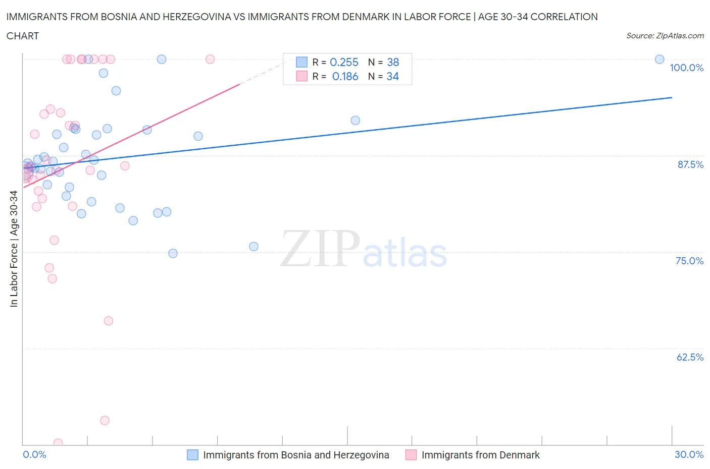 Immigrants from Bosnia and Herzegovina vs Immigrants from Denmark In Labor Force | Age 30-34