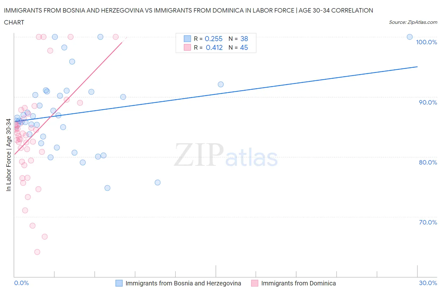 Immigrants from Bosnia and Herzegovina vs Immigrants from Dominica In Labor Force | Age 30-34