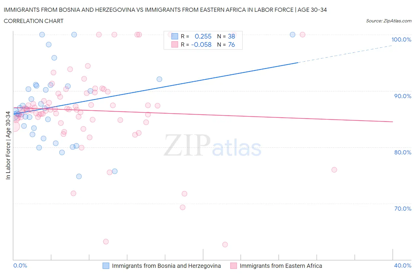 Immigrants from Bosnia and Herzegovina vs Immigrants from Eastern Africa In Labor Force | Age 30-34