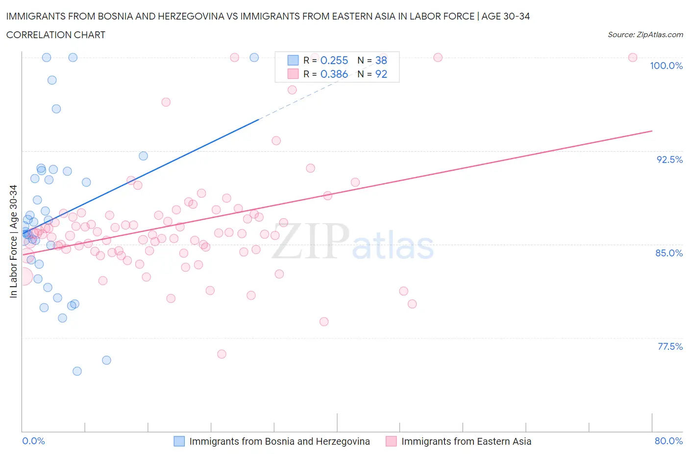 Immigrants from Bosnia and Herzegovina vs Immigrants from Eastern Asia In Labor Force | Age 30-34