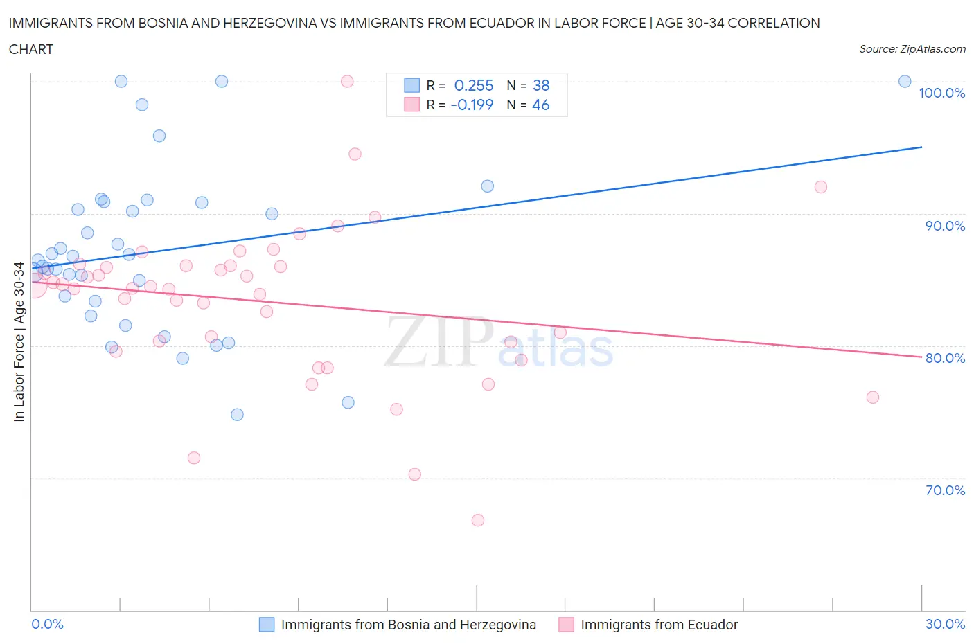 Immigrants from Bosnia and Herzegovina vs Immigrants from Ecuador In Labor Force | Age 30-34