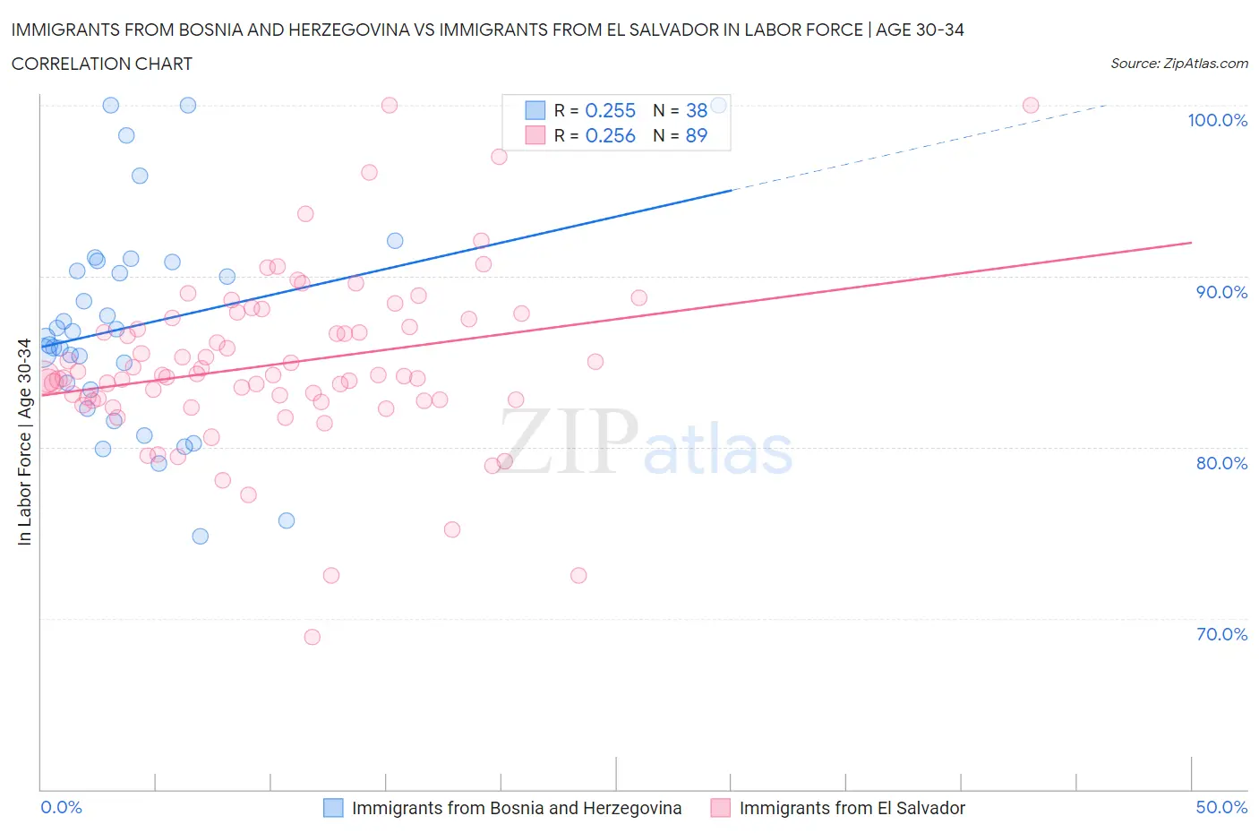 Immigrants from Bosnia and Herzegovina vs Immigrants from El Salvador In Labor Force | Age 30-34