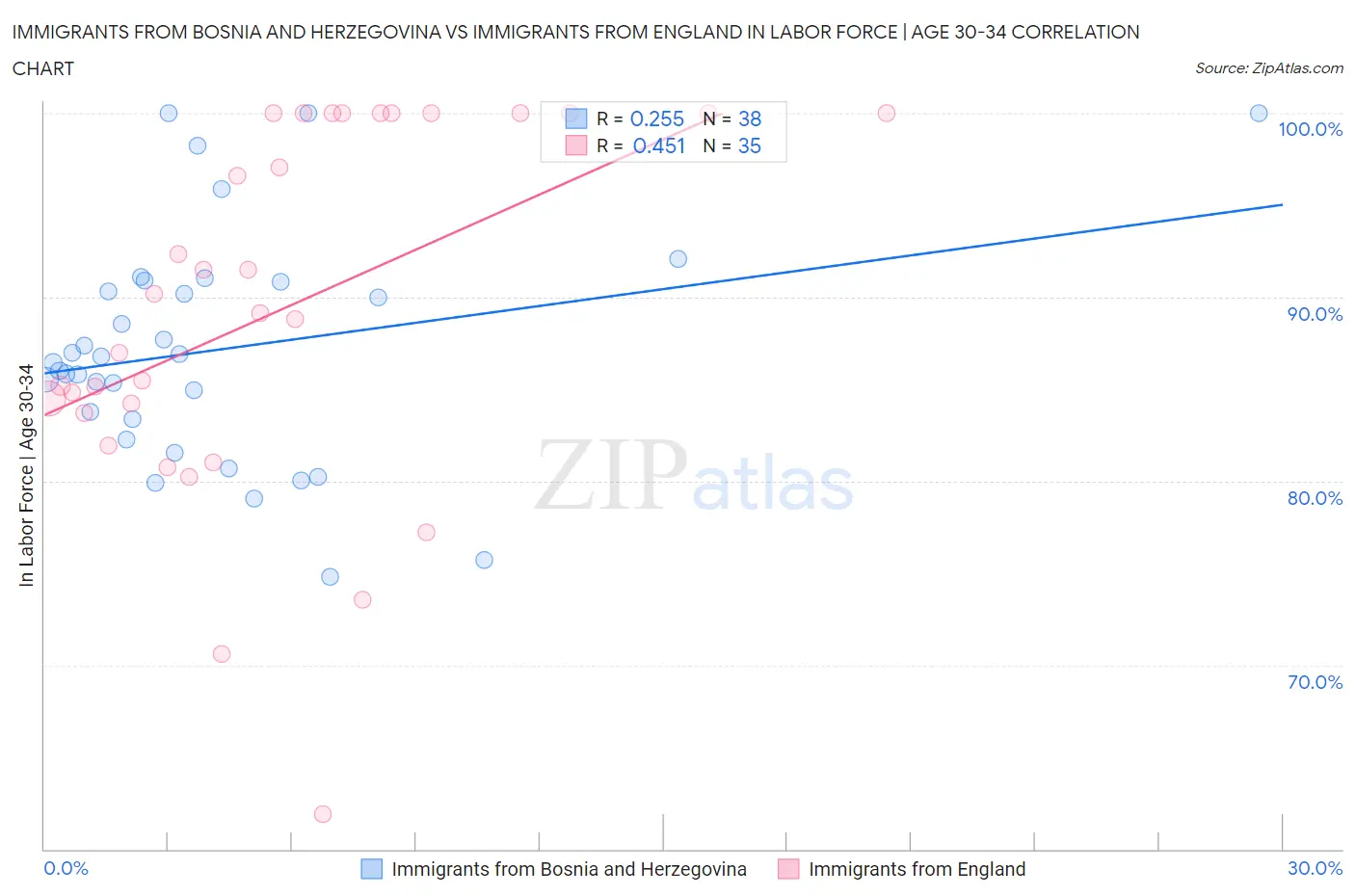 Immigrants from Bosnia and Herzegovina vs Immigrants from England In Labor Force | Age 30-34