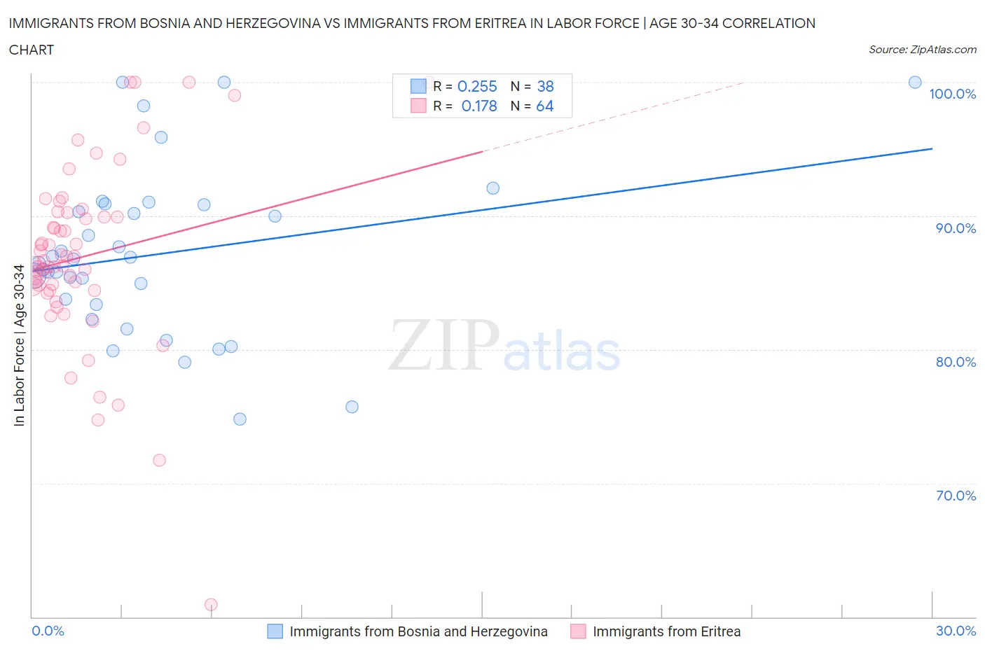 Immigrants from Bosnia and Herzegovina vs Immigrants from Eritrea In Labor Force | Age 30-34