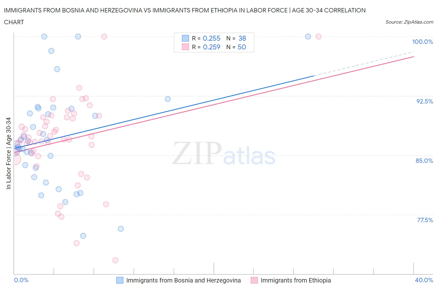 Immigrants from Bosnia and Herzegovina vs Immigrants from Ethiopia In Labor Force | Age 30-34