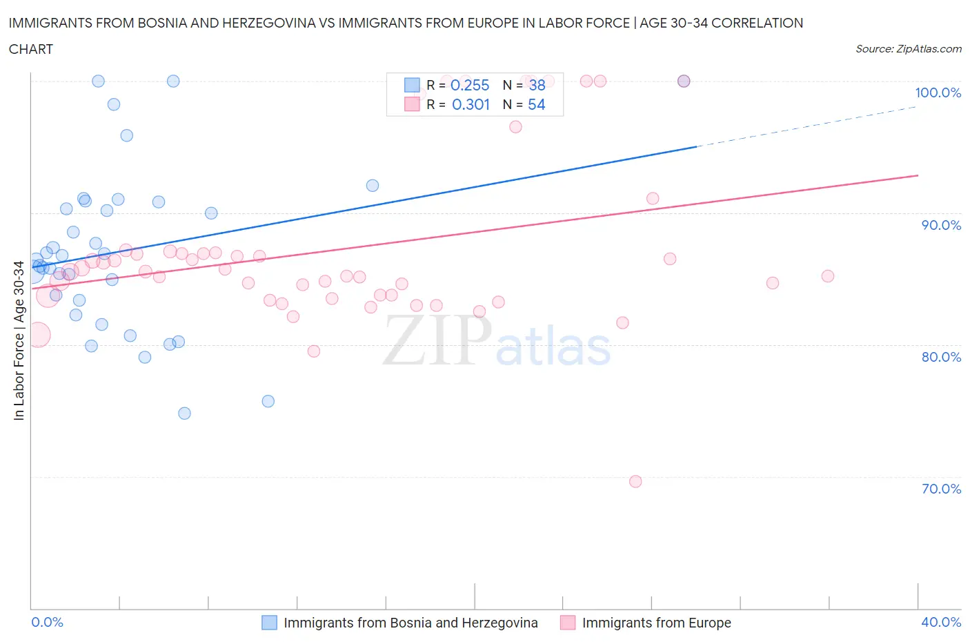 Immigrants from Bosnia and Herzegovina vs Immigrants from Europe In Labor Force | Age 30-34