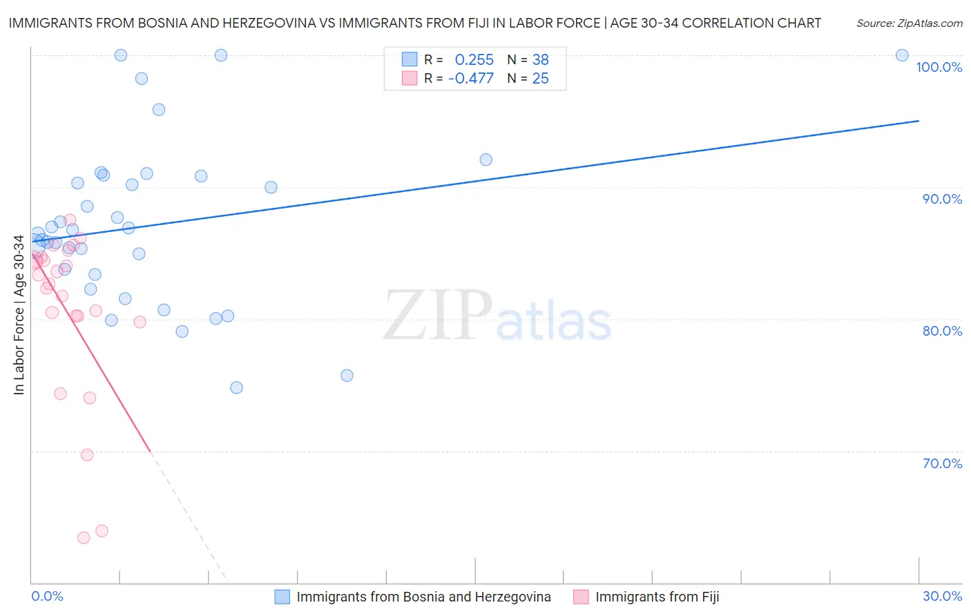 Immigrants from Bosnia and Herzegovina vs Immigrants from Fiji In Labor Force | Age 30-34